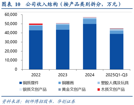 如何解释公司收入结构（按产品类别拆分，万元）