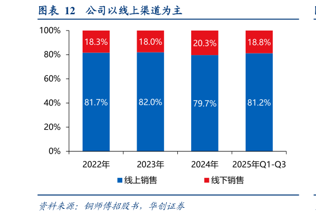 咨询大家公司以线上渠道为主