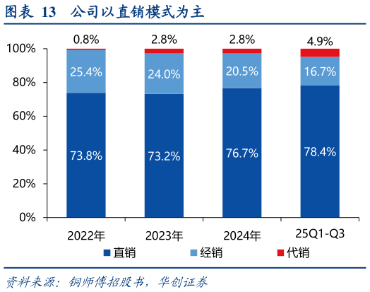 如何了解公司以直销模式为主
