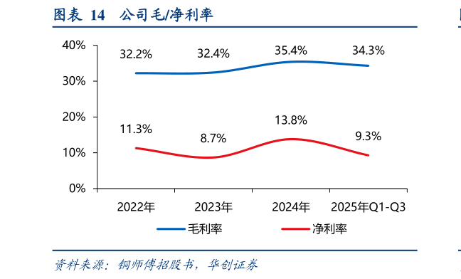你知道公司毛净利率