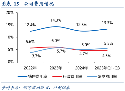 谁能回答公司费用情况
