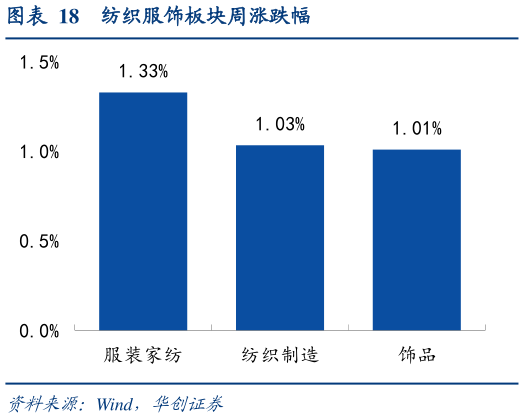 一起讨论下纺织服饰板块周涨跌幅