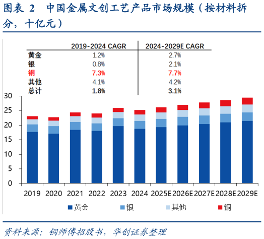 如何了解中国金属文创工艺产品市场规模（按材料拆