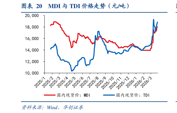 咨询下各位MDI 与 TDI 价格走势（元吨）