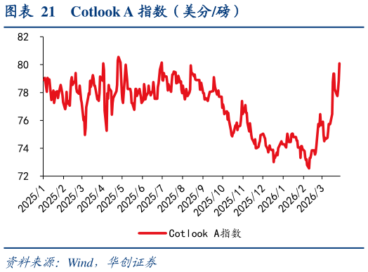 如何了解Cotlook A 指数（美分磅）