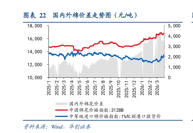 咨询下各位国内外棉价差走势图（元吨）