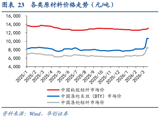 想问下各位网友各类原材料价格走势（元吨）