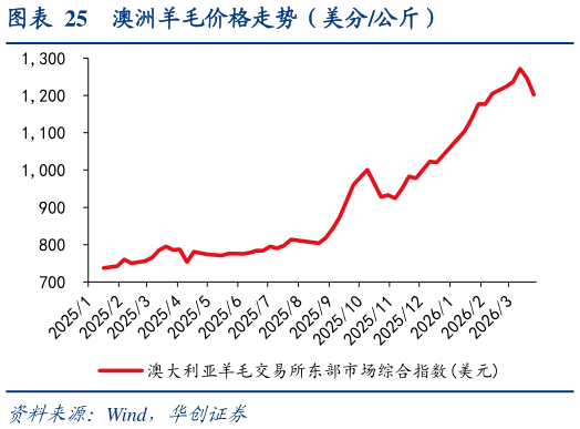 如何看待澳洲羊毛价格走势（美分公斤）