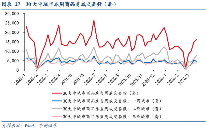 我想了解一下30 大中城市本周商品房成交套数（套）