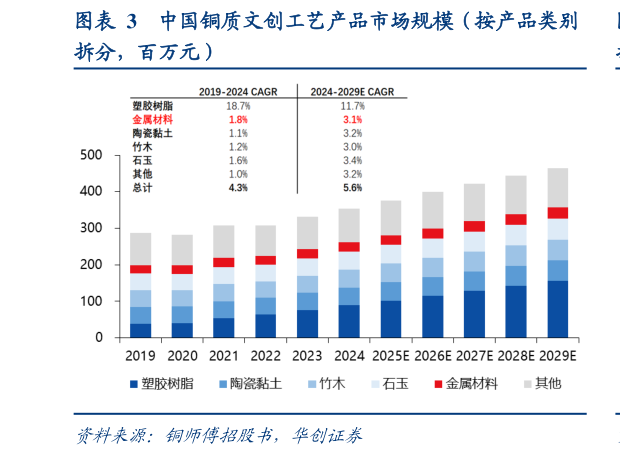 一起讨论下中国铜质文创工艺产品市场规模（按产品类别