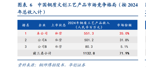 怎样理解中国铜质文创工艺产品市场竞争格局（按 2024