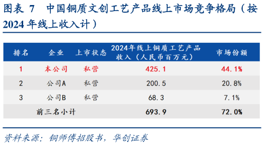 咨询大家中国铜质文创工艺产品线上市场竞争格局（按