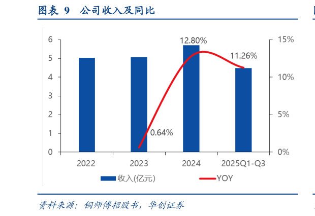 想问下各位网友公司收入及同比