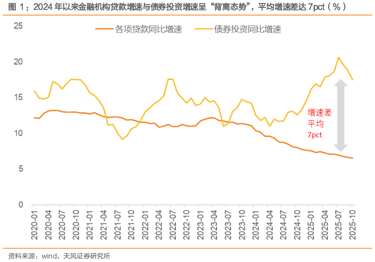 你知道：2024 年以来金融机构贷款增速与债券投资增速呈“背离态势”，平均增速差达 7pct（%）