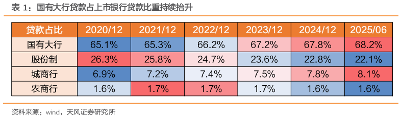 各位网友请教一下国有大行贷款占上市银行贷款比重持续抬升