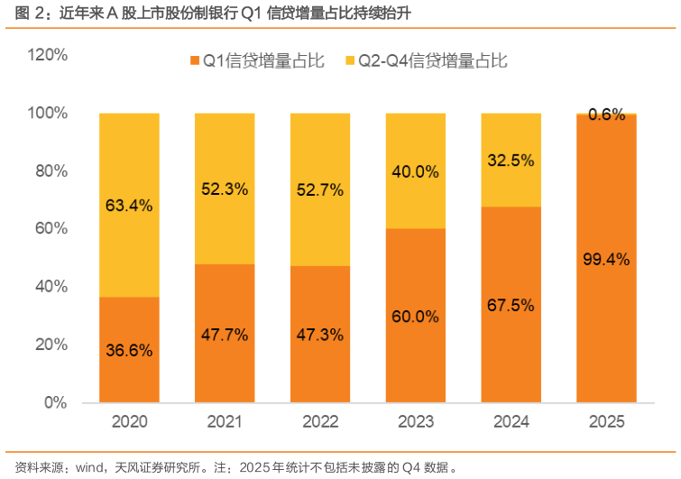 如何看待近年来 A 股上市股份制银行 Q1 信贷增量占比持续抬升