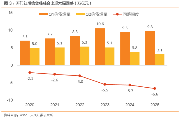 如何解释：开门红后信贷往往会出现大幅回落（万亿元）