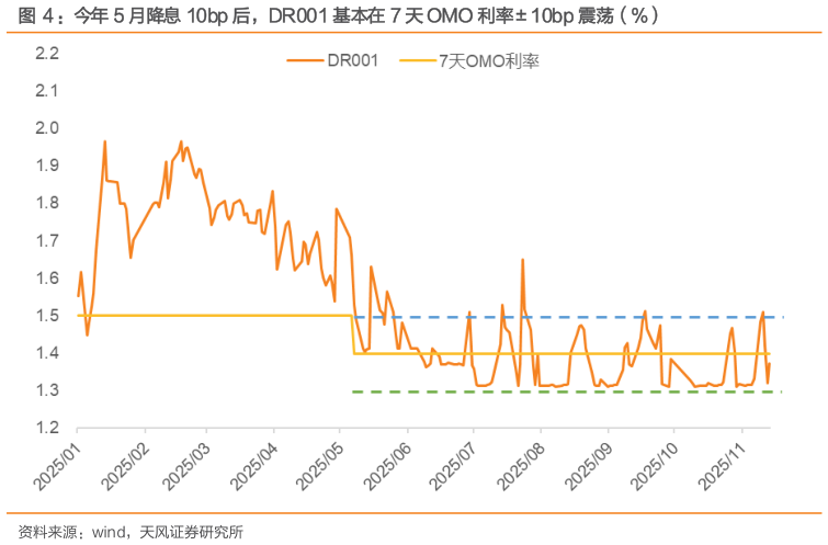 如何解释：今年 5 月降息 10bp 后，DR001 基本在 7 天 OMO 利率10bp 震荡（%）