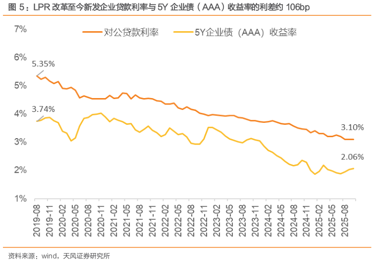 咨询下各位：LPR 改革至今新发企业贷款利率与 5Y 企业债（AAA）收益率的利差约 106bp