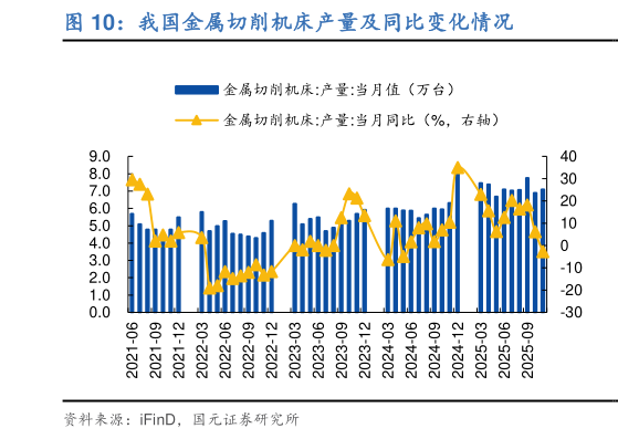 你知道我国金属切削机床产量及同比变化情况