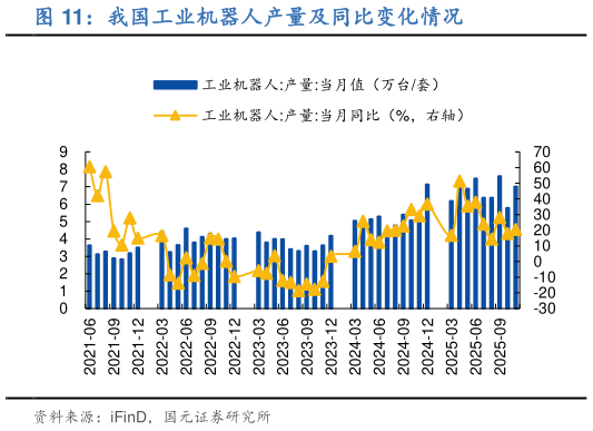 想关注一下我国工业机器人产量及同比变化情况