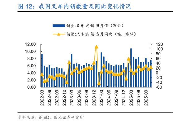 如何看待我国叉车内销数量及同比变化情况