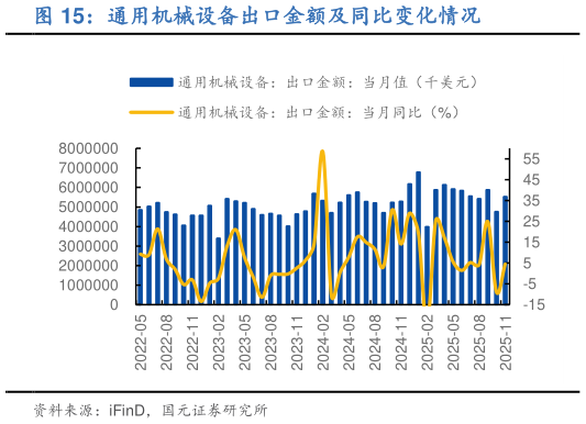 想问下各位网友通用机械设备出口金额及同比变化情况