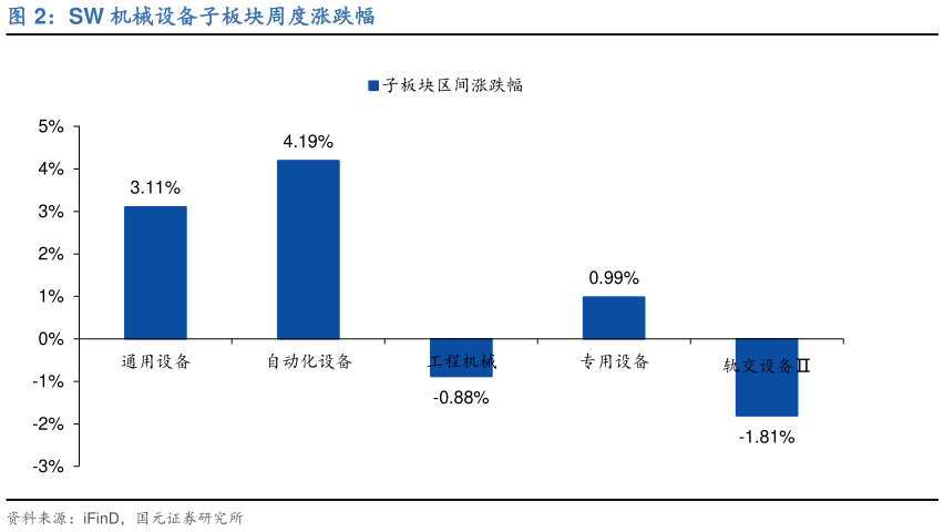 咨询大家SW 机械设备子板块周度涨跌幅