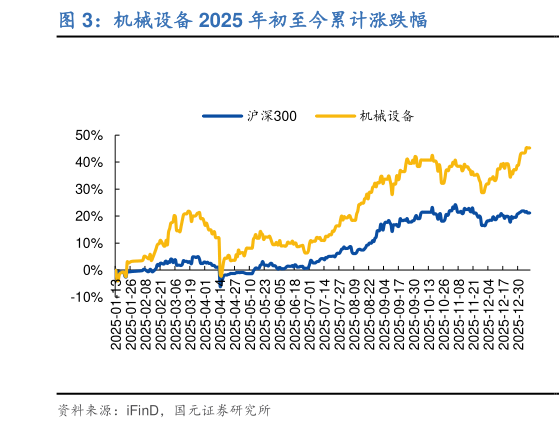咨询下各位机械设备 2025 年初至今累计涨跌幅