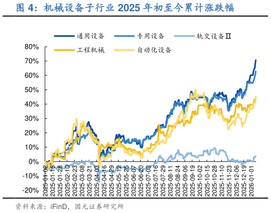 你知道机械设备子行业 2025 年初至今累计涨跌幅