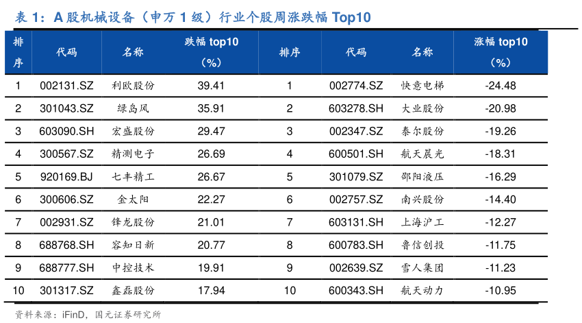 一起讨论下A 股机械设备（申万 1 级）行业个股周涨跌幅 Top10