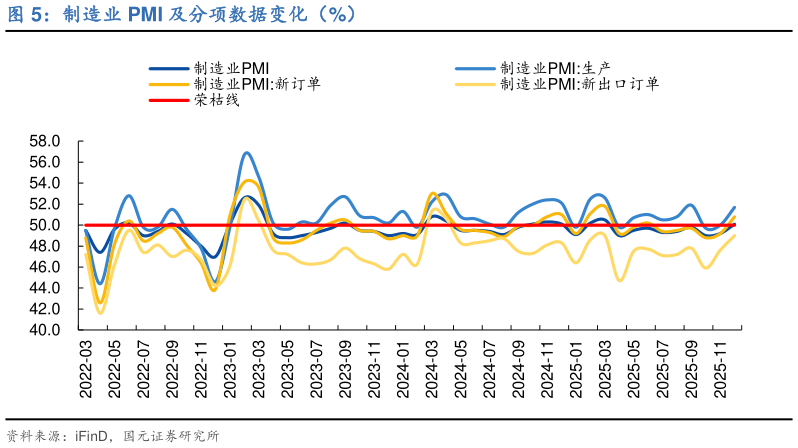咨询大家制造业 PMI 及分项数据变化（%）