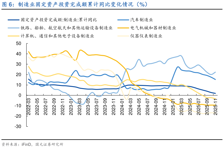 各位网友请教一下制造业固定资产投资完成额累计同比变化情况（%）