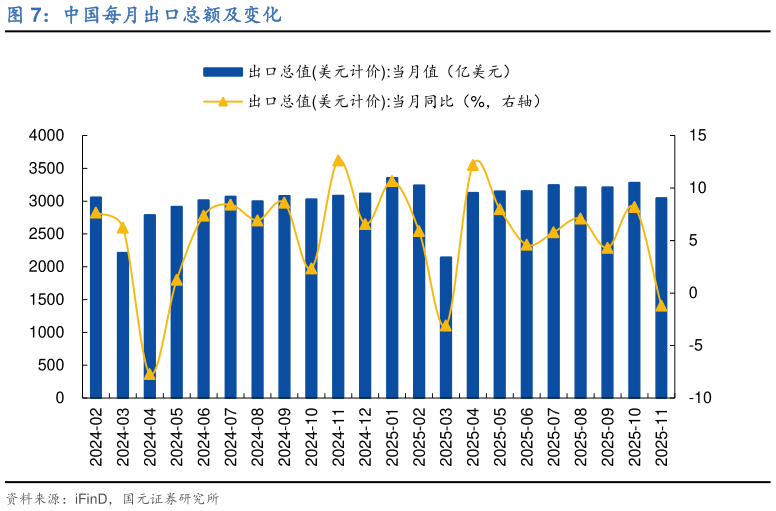 怎样理解中国每月出口总额及变化