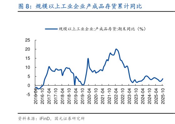 各位网友请教一下规模以上工业企业产成品存货累计同比