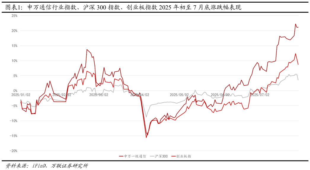 咨询大家申万通信行业指数、沪深 300 指数、创业板指数 2025 年初至 7 月底涨跌幅表现?