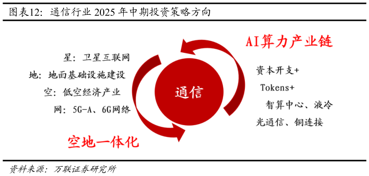各位网友请教一下通信行业 2025 年中期投资策略方向?