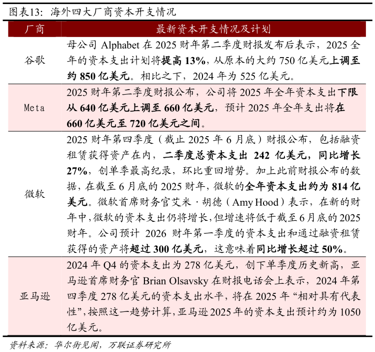 我想了解一下海外四大厂商资本开支情况?