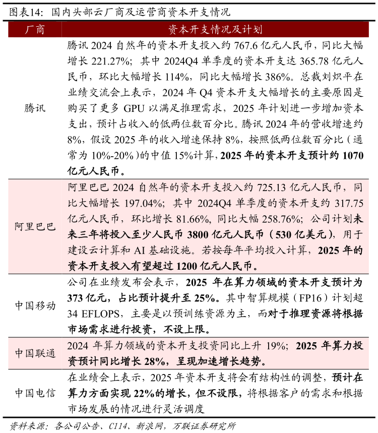 如何解释国内头部云厂商及运营商资本开支情况?