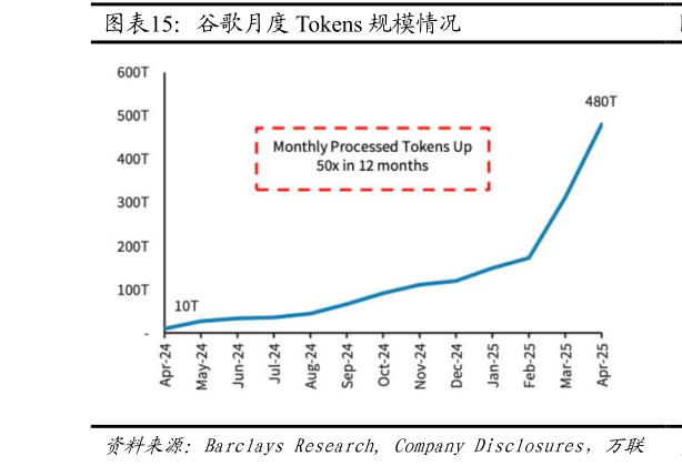 如何了解谷歌月度 Tokens 规模情况?
