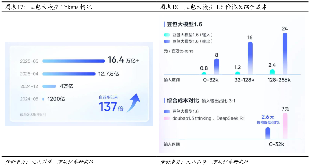 如何了解豆包大模型 Tokens 情况 豆包大模型 1.6 价格及综合成本?