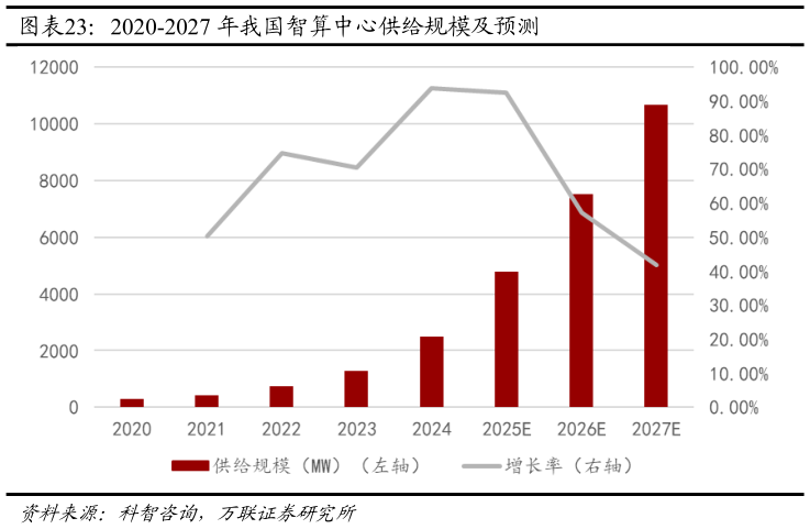 如何了解2020-2027 年我国智算中心供给规模及预测?
