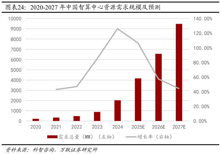 怎样理解2020-2027 年中国智算中心资源需求规模及预测?