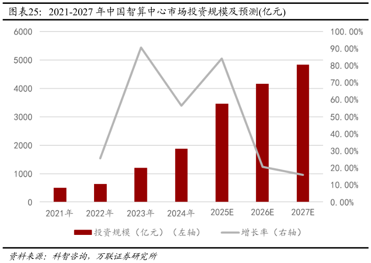 我想了解一下2021-2027 年中国智算中心市场投资规模及预测亿元?