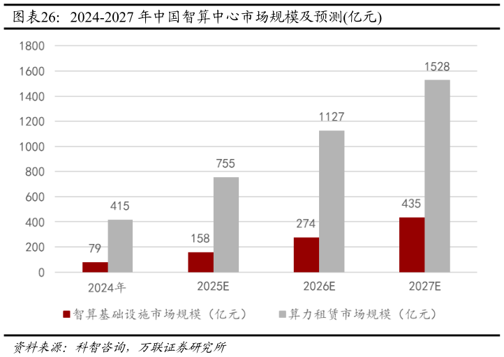 如何才能2024-2027 年中国智算中心市场规模及预测亿元?