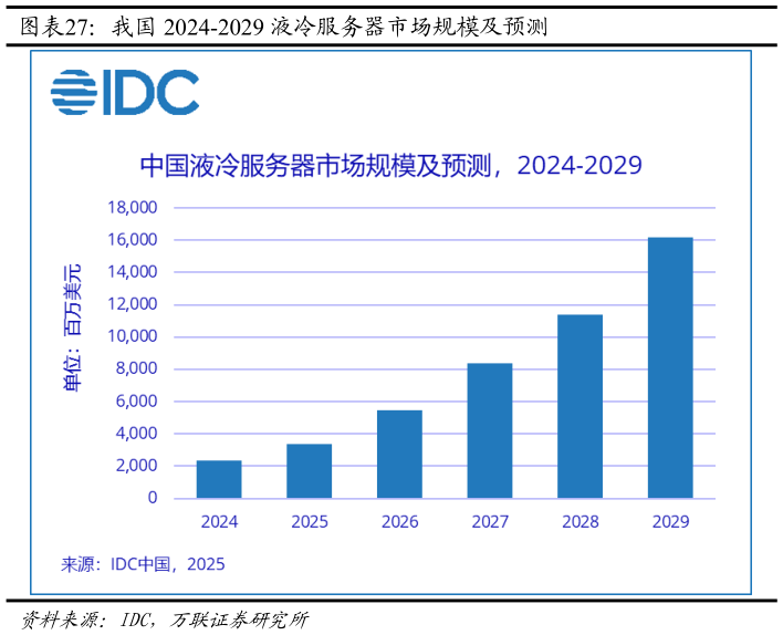 你知道我国 2024-2029 液冷服务器市场规模及预测?