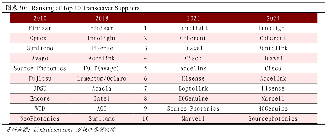 怎样理解Ranking of Top 10 Transceiver Suppliers?