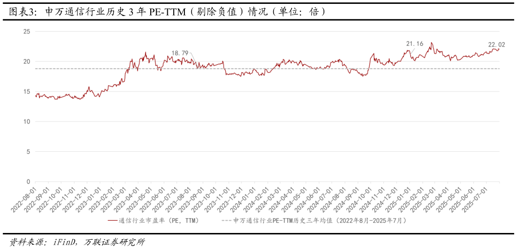 如何了解申万通信行业历史 3 年 PE-TTM(剔除负值)情况(单位:倍)?