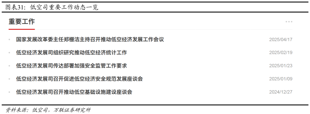 你知道低空司重要工作动态一览?