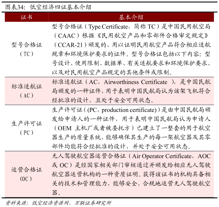 咨询下各位低空经济四证基本介绍?